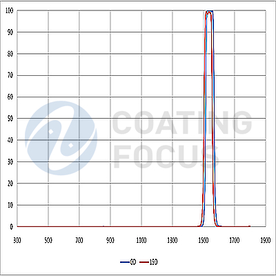 LiDAR Filter