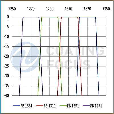 CWDM Filter