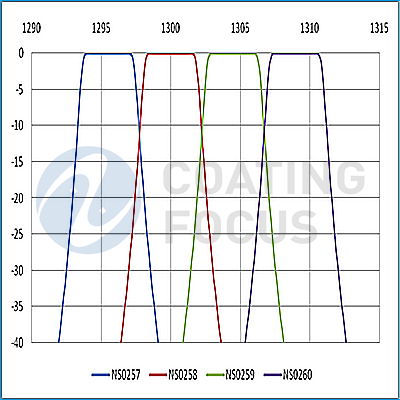 LWDM Filter